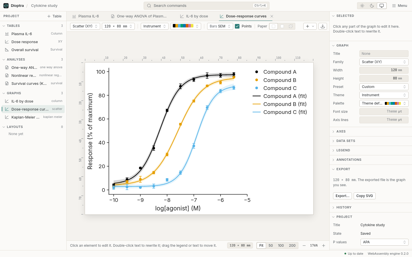 Dose-response curves for three compounds fitted with four-parameter logistic models, with confidence bands, on white paper in the graph editor.
