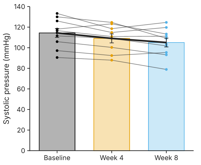 Systolic pressure of ten subjects at baseline, week 4 and week 8 as bars of the mean with SEM, each subject's three points joined by a thin grey line and the means joined by a heavy line; one subject's line is missing where a visit was missed.