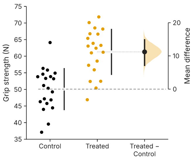 An estimation plot exported from Dioptra: grip strength of control and treated groups as points, and the mean difference of about 11 newtons with its bootstrap 95% confidence interval on a second axis.