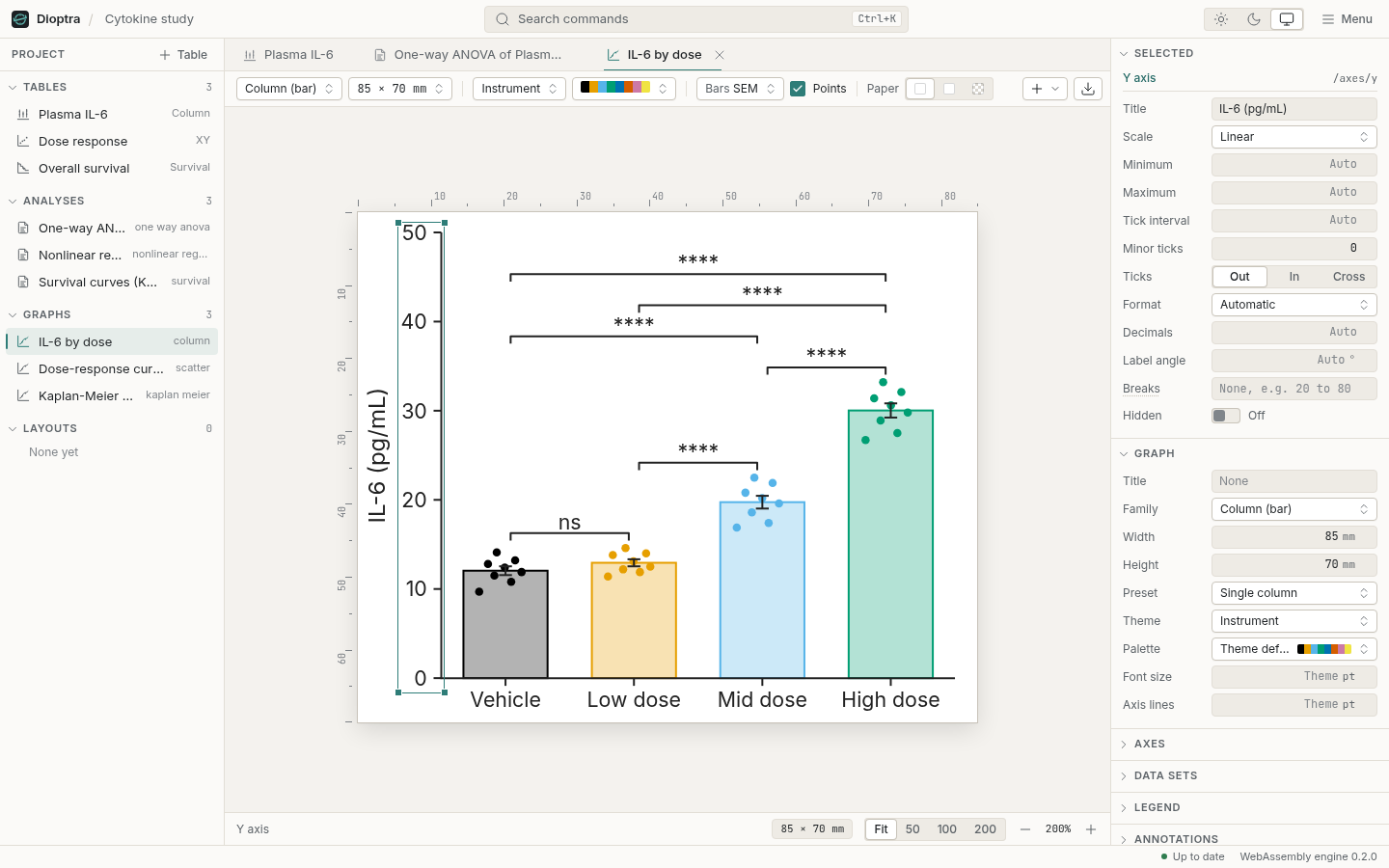 The graph editor: a column graph of four dose groups on white paper with millimetre rulers, the Y axis selected and its properties in the inspector.