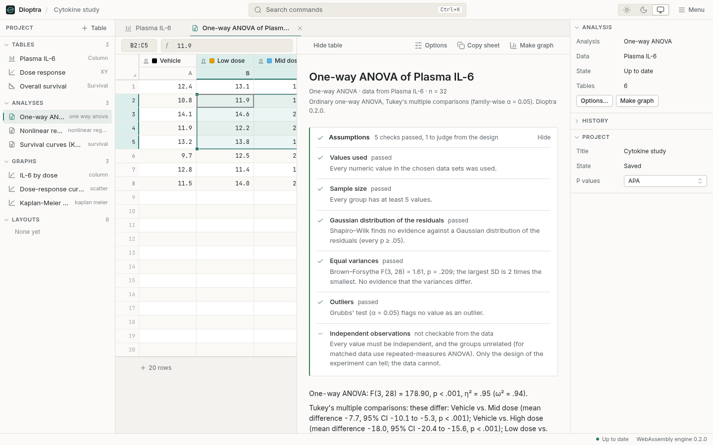 A one-way ANOVA results sheet: assumption checks with their marks, APA-style sentences and the statistics table in a reading column.