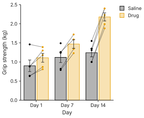 A grouped graph with lines within each group