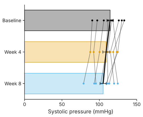 A horizontal bar graph with connecting lines