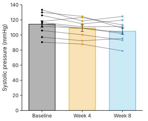 The same data with Missing set to Join across: the subject who missed week 4 is joined from baseline straight to week 8