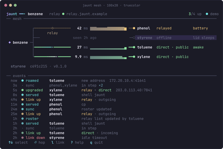 The jaunt mesh view on benzene: solid green lines to toluene and xylene, which are direct, a dotted amber line through the relay to phenol, styrene greyed out as offline, latency and a sparkline on each link, and an event log of roams, syncs and path upgrades underneath.